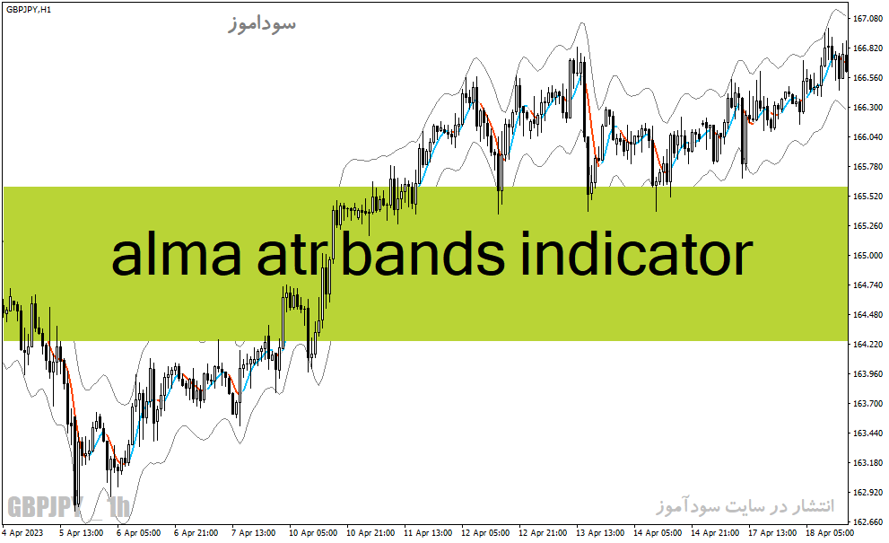 دانلود اندیکاتور ATR در فارکس برای متاتریدر4 با نام alma atr bands indicator