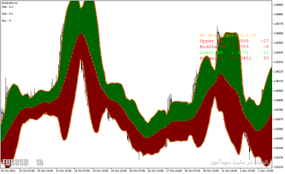 دانلود اندیکاتور بولینگرباند برای متاتریدر4 با نام advanced bollinger bands