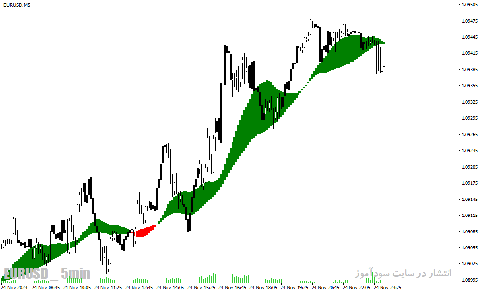 دانلود اندیکاتور قدرت روند برای متاتریدر4 با نام trend catcher indicator