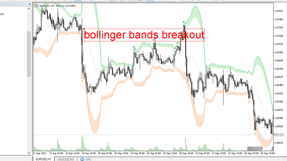 دانلود اندیکاتور باند بولینگر در فارکس برای متاتریدر5 با نام bollinger bands breakout