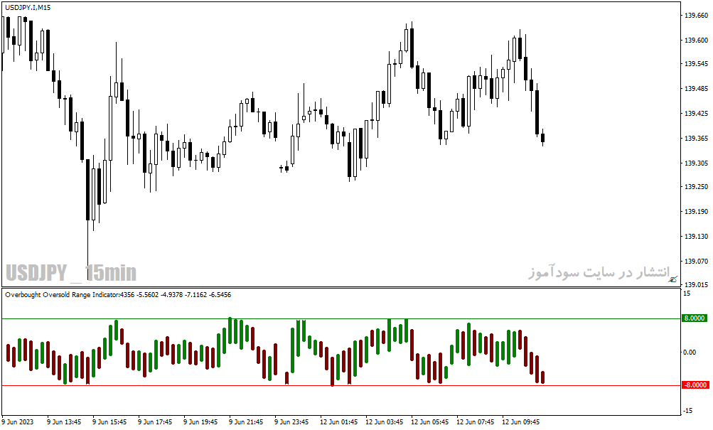 بهترین اندیکاتور بازار رنج با نام overbought oversold range indicator برای متاتریدر4