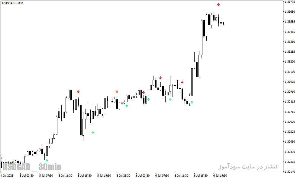 دانلود اندیکاتور الیوت برای متاتریدر4 با نام Elliott Wave Confirmation Indicator