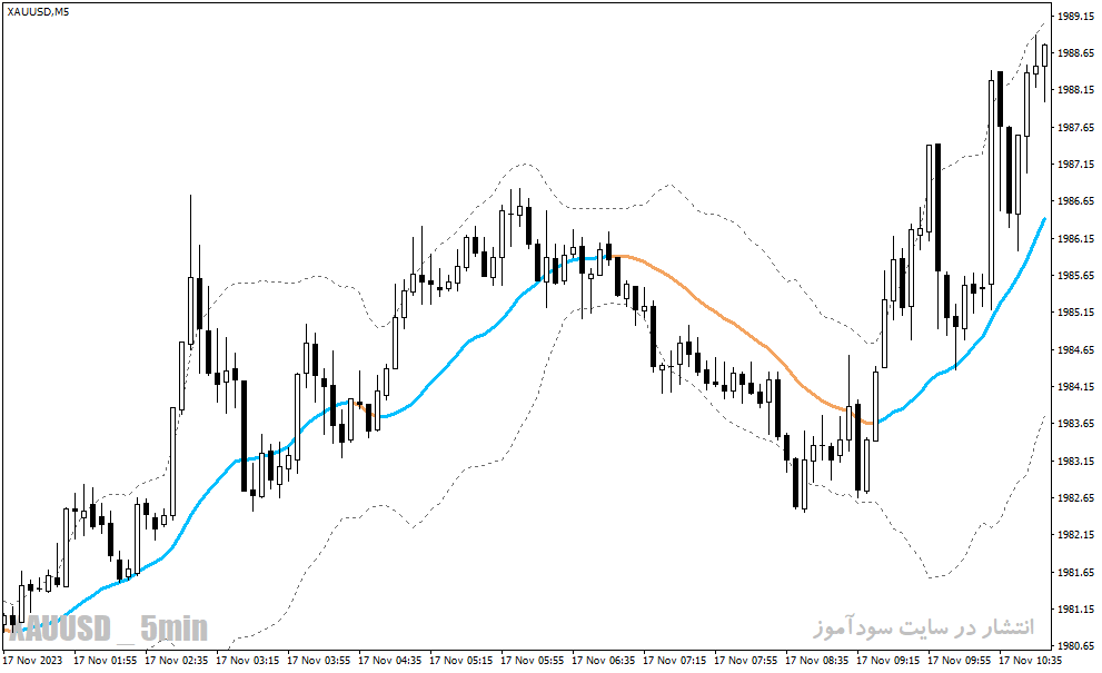 دانلود اندیکاتور بولینگرباند در فارکس برای متاتریدر4 با نام bollinger bands ma filtered