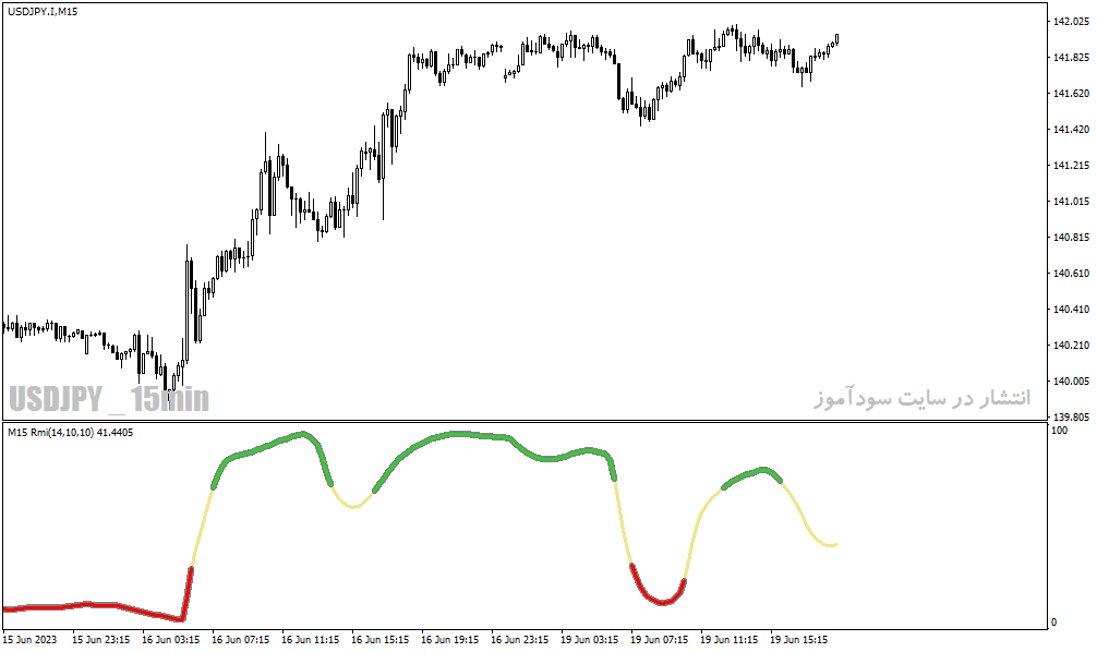 اندیکاتور مومنتوم در فارکس برای متاتریدر4 با نام Relative Momentum Index mtf rmi Indicator