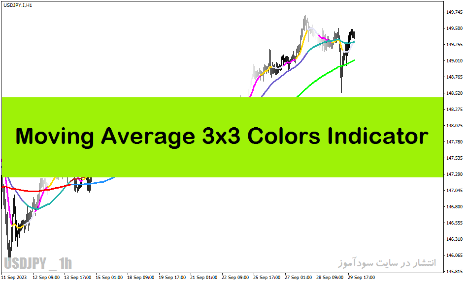 اندیکاتور قدرت روند در متاتریدر4 با نام Moving Average 3x3 Colors Indicator