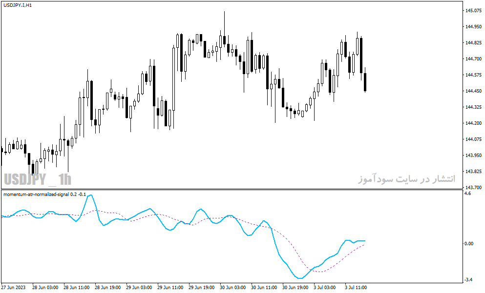 دانلود اندیکاتور سیگنال فارکس در متاتریدر4 با نام Mometum ATR Normalized Indicator