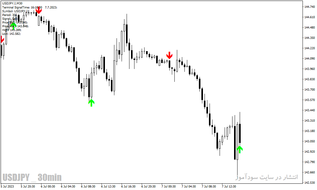 دانلود بهترین اندیکاتور سیگنال دهی فارکس در متاتریدر4 با نام gann signal indicator