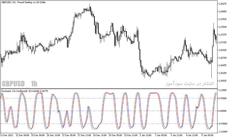 دانلود استوکاستیک اسیلاتور برای متاتریدر5 با نام stochastic cg oscillator