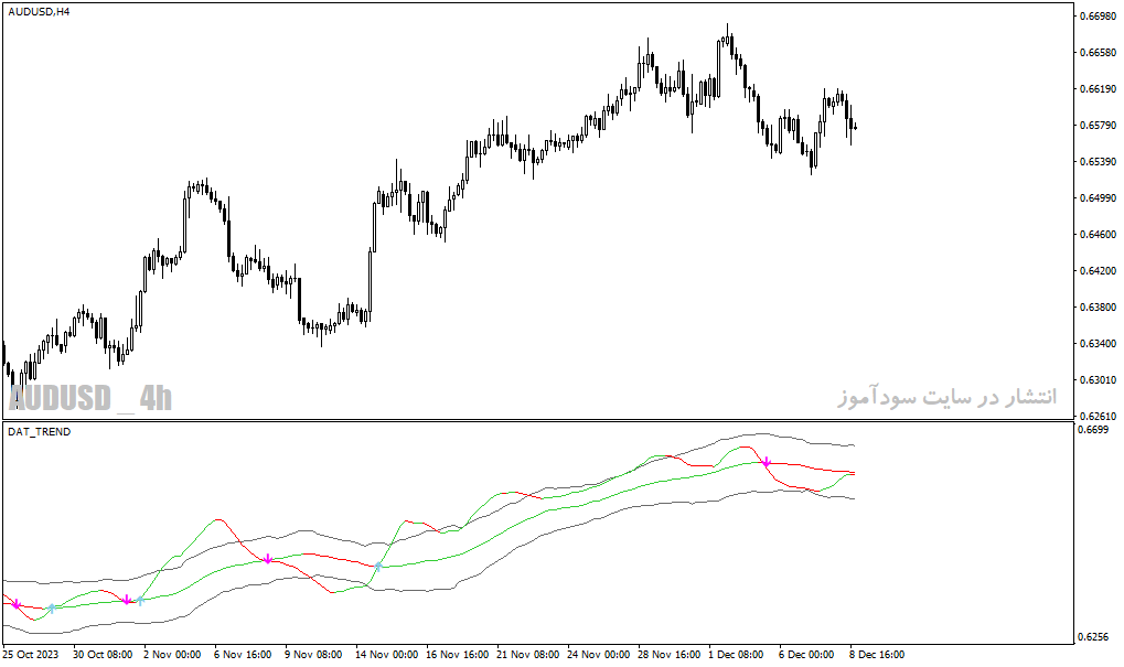 دانلود اندیکاتور نوسان گیری در فارکس برای متاتریدر4 با نام da trend indicator