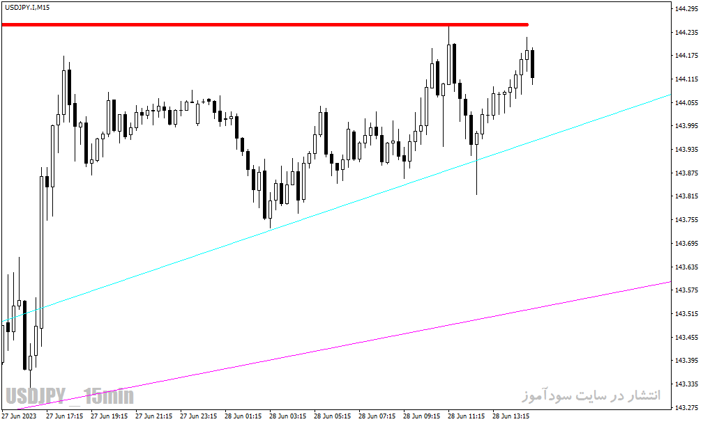 دانلود اندیکاتور رسم خط روند در متاتریدر4 با نام Max Min Trendlines Indicator