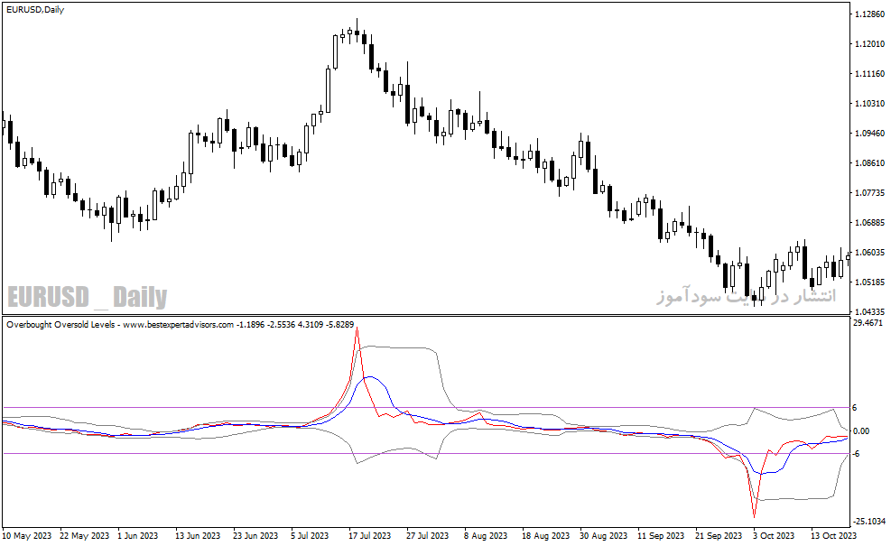 دانلود بهترین اندیکاتور اشباع خرید و فروش برای متاتریدر4 با نام Overbought Oversold Levels