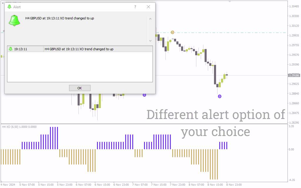 اندیکاتور هشدارهای XO چند تایم فریم برای شناسایی موثر برگشتهای روند (XO MTF Alerts Indicator برای MT4)