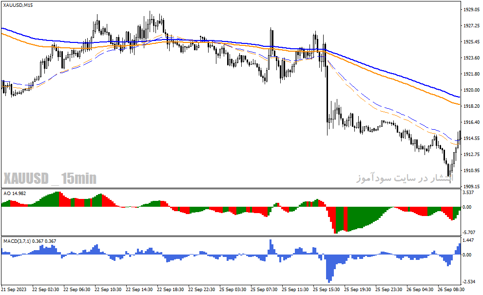 دانلود اندیکاتور نقطه ورود و خروج برای متاتریدر4 با نام simple forex trading template