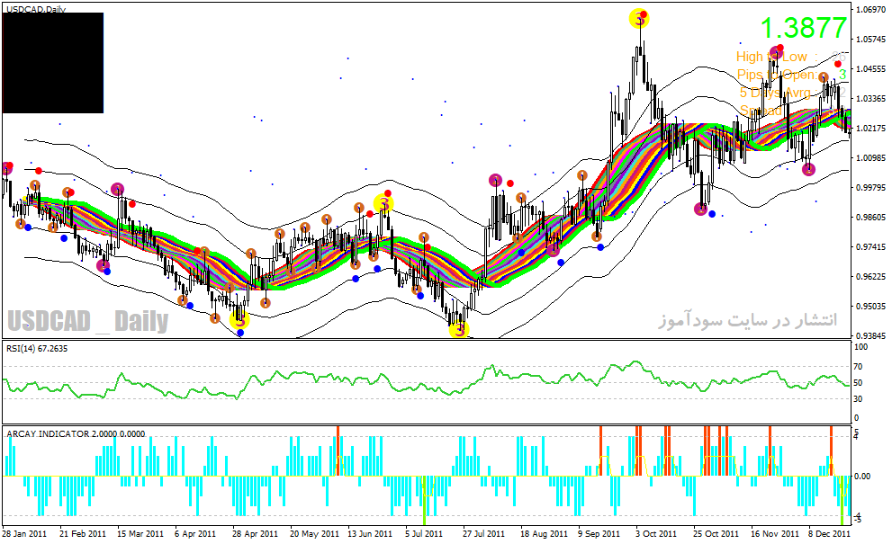دانلود بهترین اندیکاتور برای نوسان گیری مخصوص متاتریدر4 با نام 10 minute trader