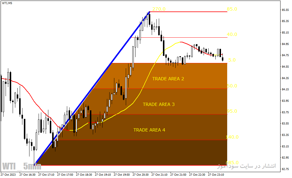 دانلود اندیکاتور خرید و فروش فارکس برای متاتریدر4 با نام forex levelator system