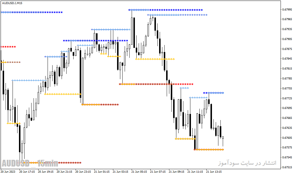اندیکاتور رسم حمایت و مقاومت برای متاتریدر4 با نام support and resistance indicator