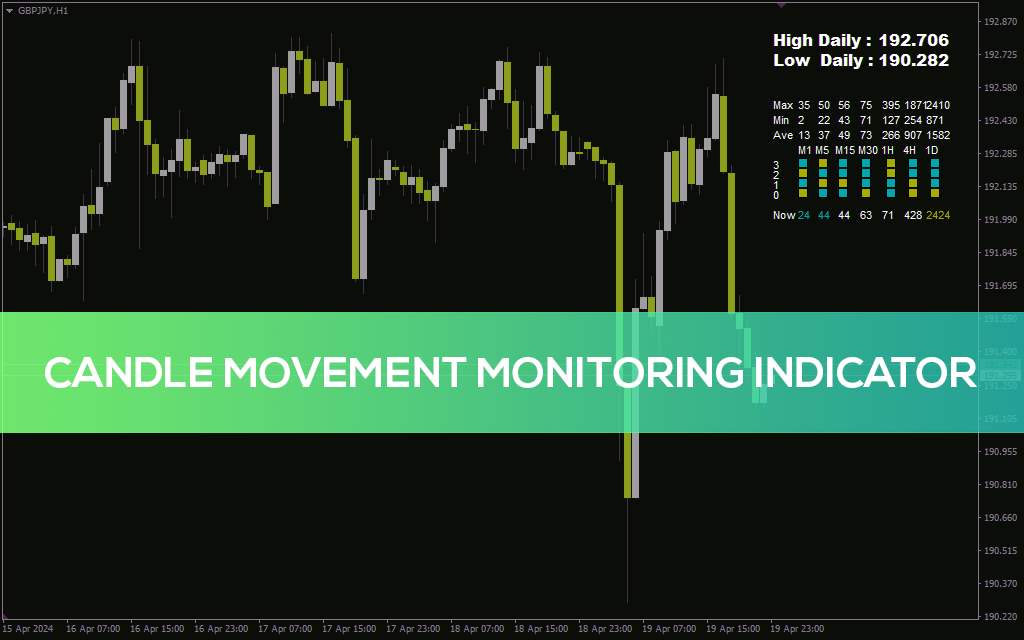 بررسی دقیق حرکات کندل و دامنه قیمت در تایم فریمهای مختلف با اندیکاتور Candle movement monitoring برای MT4