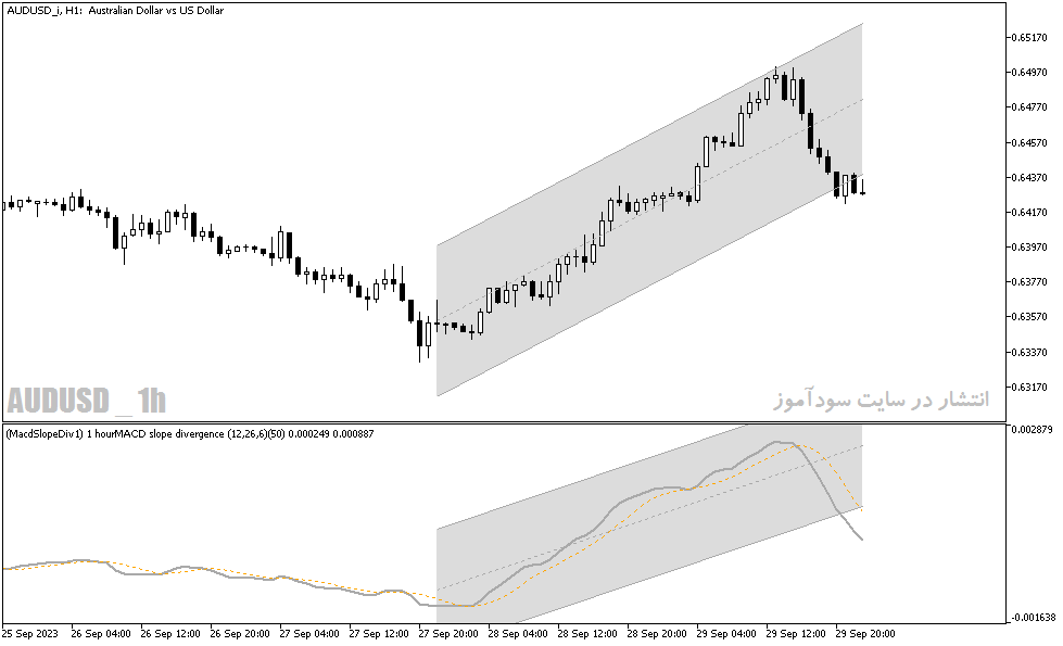 دانلود بهترین اندیکاتور واگرایی برای متاتریدر5 با نام MACD Slope Divergence Indicator