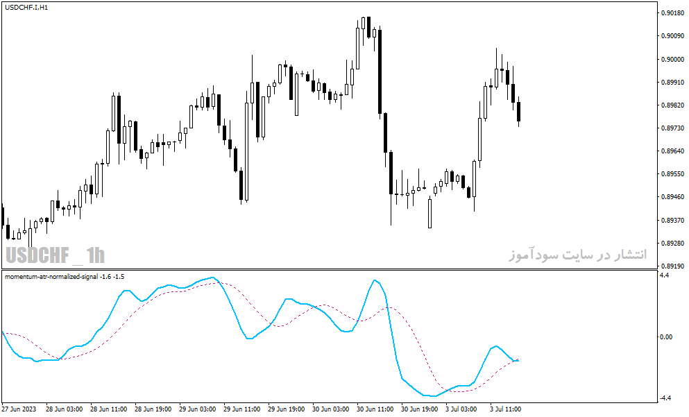 دانلود اندیکاتور سیگنال فارکس در متاتریدر4 با نام Mometum ATR Normalized Indicator