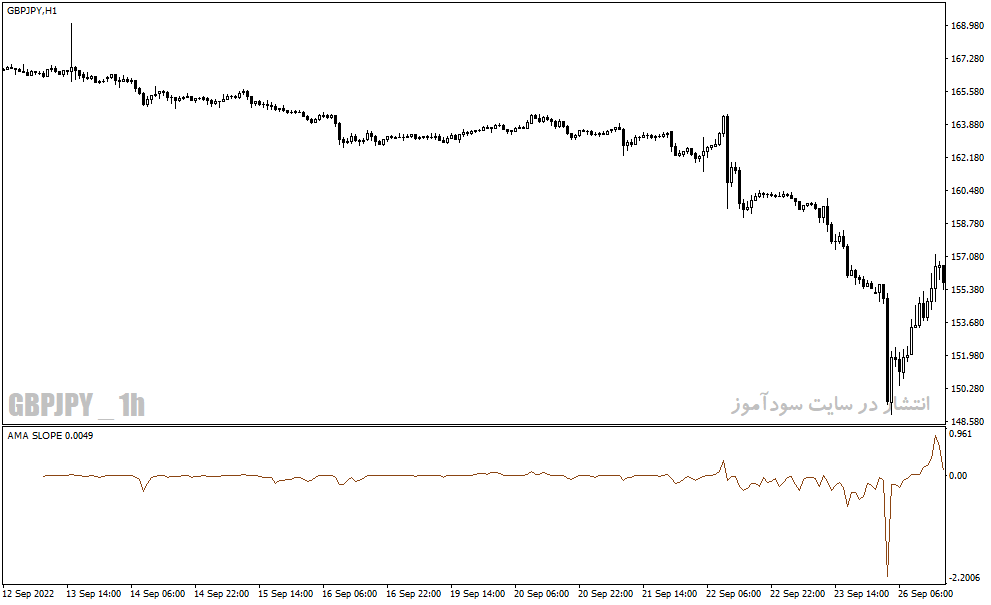 دانلود بهترین اندیکاتور برای نوسان گیری ساعتی مخصوص متاتریدر4 با نام ama slope indicator