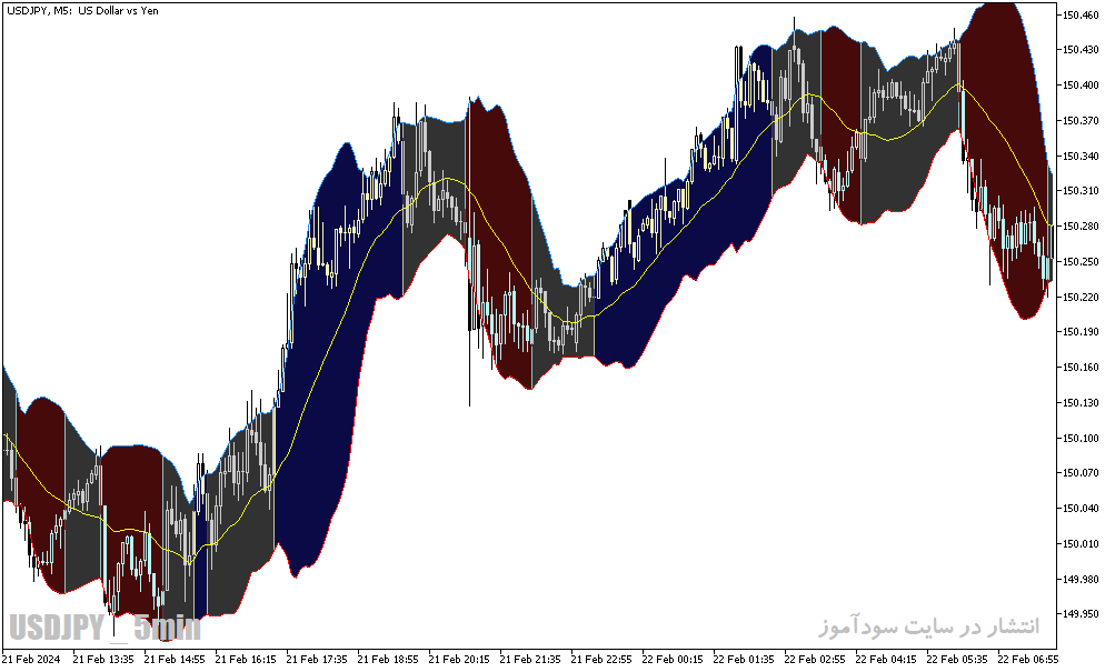 دانلود اندیکاتور بولینگر باند در ارز دیجیتال برای متاتریدر5 با نام bollinger bands color indicator
