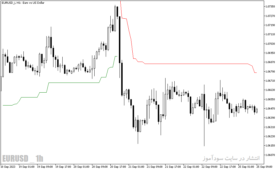 دانلود اندیکاتور محاسبه حدضرر در فارکس با نام Mod ATR Trailing Stop MT5 Indicator در متاتریدر5
