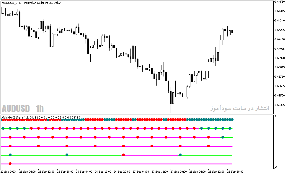 دانلود اندیکاتور سیگنال دهی در متاتریدر5 با نام Multi MACD Signal Indicator