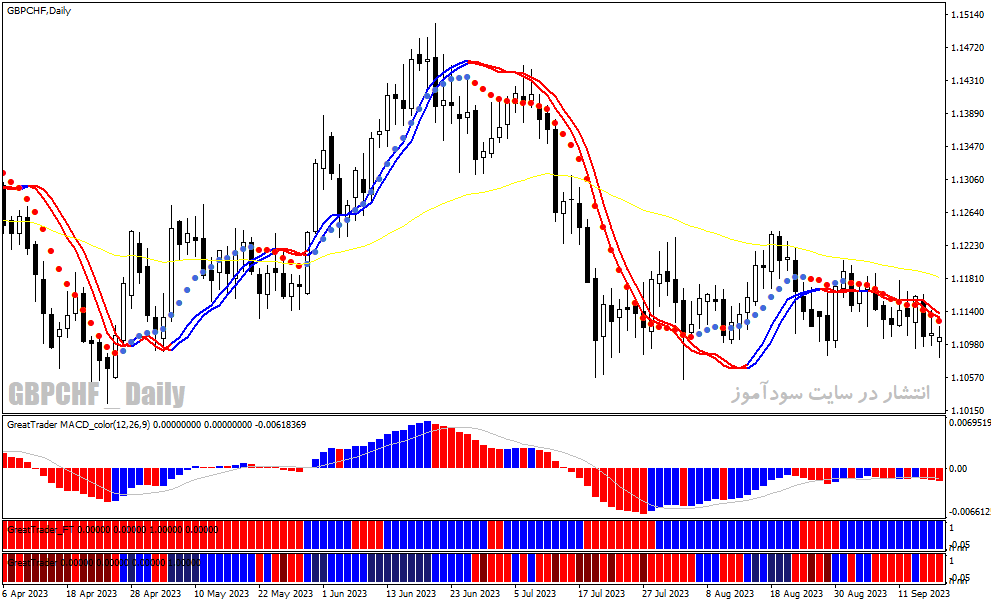 دانلود بهترین اندیکاتور سیگنال دهی فارکس برای متاتریدر4 با نام great forex trader system