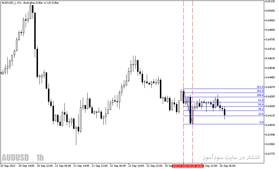 دانلود اندیکاتور خطوط حمایت و مقاومت با نام Auto Fibonacci Indicator در متاتریدر5