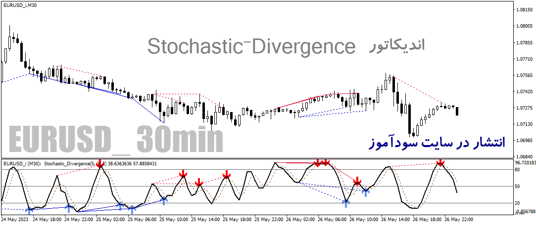 دانلود اندیکاتور واگرایی استوکاستیک برای متاتریدر4 با نام Stochastic-Divergence
