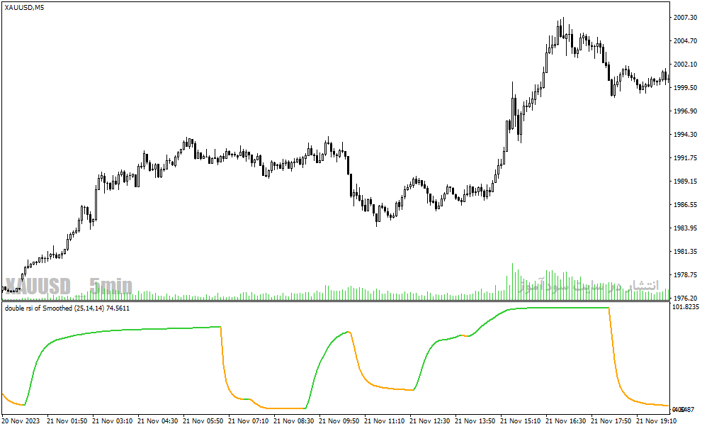 دانلود اندیکاتور ترکیب rsi و مووینگ اوریج برای متاتریدر4 با نام double rsi of averages nmc