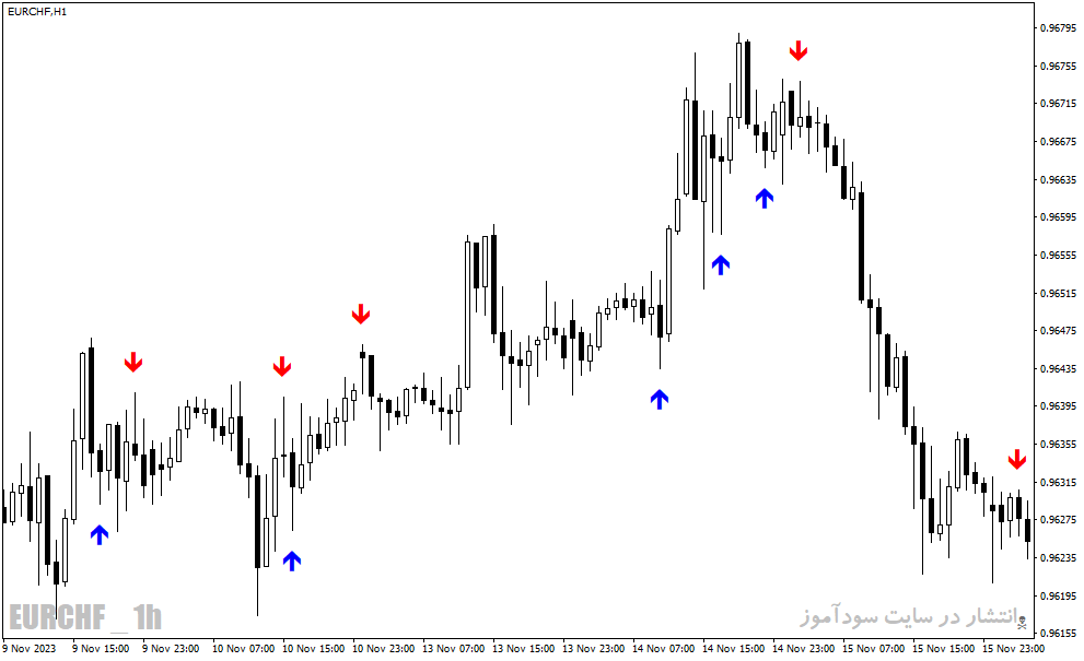 دانلود اندیکاتور تشخیص الگوهای کندل استیک برای متاتریدر4 با نام rdcandle indicator
