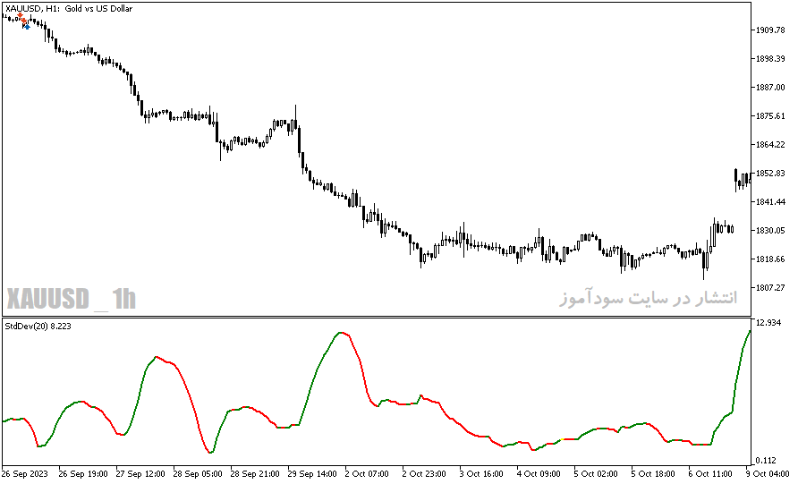 دانلود اندیکاتور خوب برای نوسان گیری مخصوص متاتریدر5 با نام modified stddev indicator
