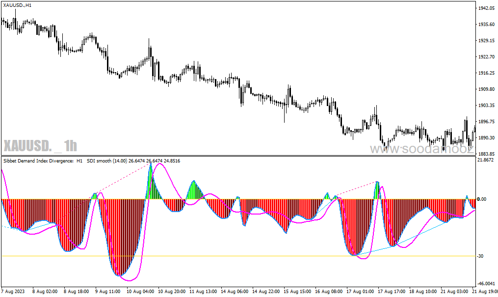 دانلود اندیکاتور نشان دهنده واگرایی برای متاتریدر4 با نام sibbet demand index divergence