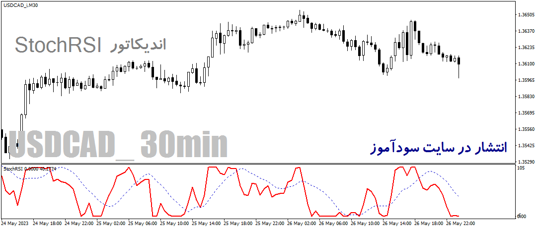 اندیکاتور ترکیب استوکاستیک ار اس ای برای متاتریدر4 با نام StochRSI