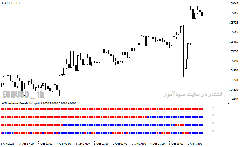 دانلود بهترین اندیکاتورهای سیگنال دهی با نام 4 time frame bears bull simplus nmc indicator در متاتریدر4
