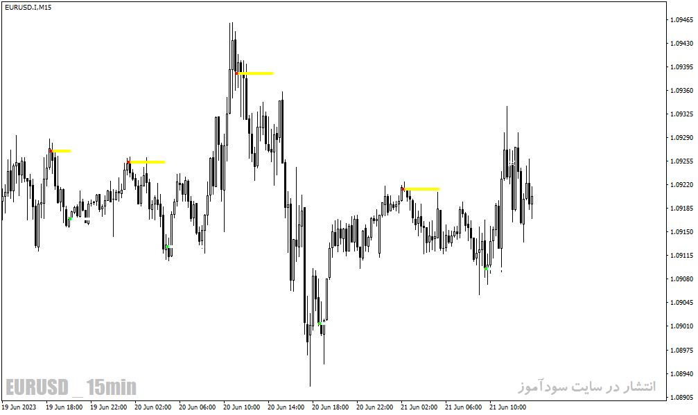 بهترین اندیکاتور حمایت و مقاومت برای متاتریدر4 با نام Fractal Support Resistance Indicator