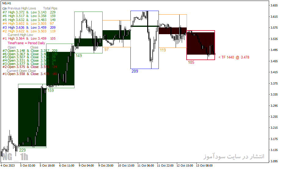 دانلود اندیکاتور زمان باز و بسته شدن بازار برای متاتریدر4 با نام candles box session indicator