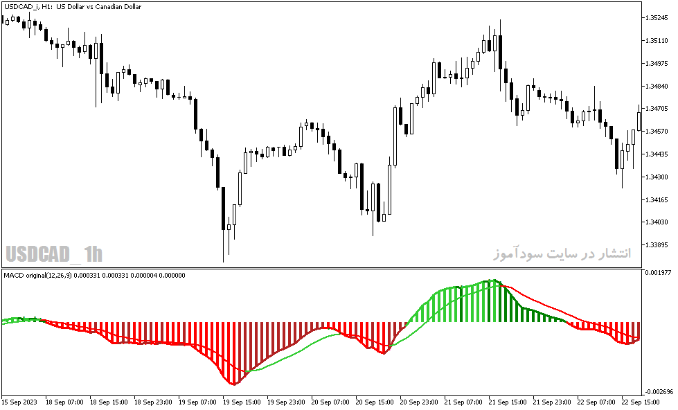 دانلود اندیکاتور مکدی هیستوگرام با نام MACD Trend Volume Indicator در متاتریدر5