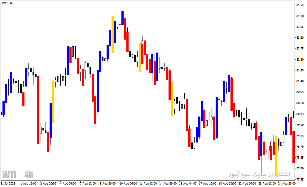 دانلود اندیکاتور پرایس اکشن برای متاتریدر4 با نام PRICE ACTION INDICATOR