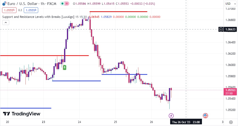 دانلود اندیکاتور رسم خطوط حمایت و مقاومت تریدینگ ویو با نام Support and Resistance Levels with Breaks