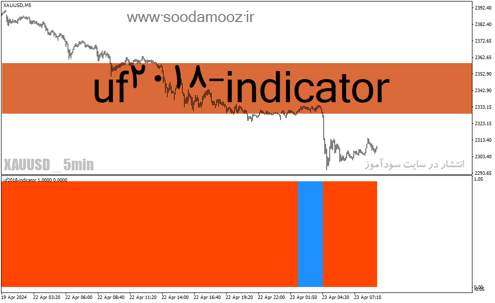 دانلود اندیکاتور تشخیص روند بازار برای متاتریدر4 با نام uf2018-indicator