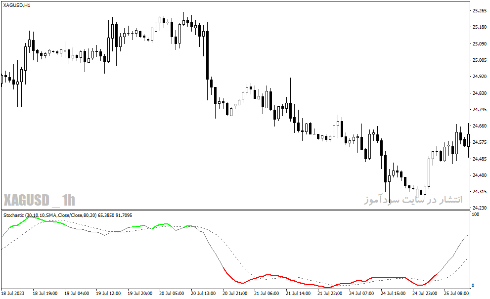 دانلود اندیکاتور استوکاستیک در فارکس برای متاتریدر4 با نام color stochastic indicator