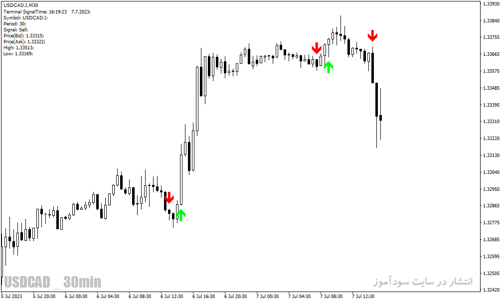 دانلود بهترین اندیکاتور سیگنال دهی فارکس در متاتریدر4 با نام gann signal indicator