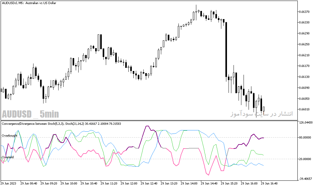 دانلود اندیکاتور تشخیص واگرایی استوکاستیک در متاتریدر5 با نام Stochastic Convergence Divergence Indicator