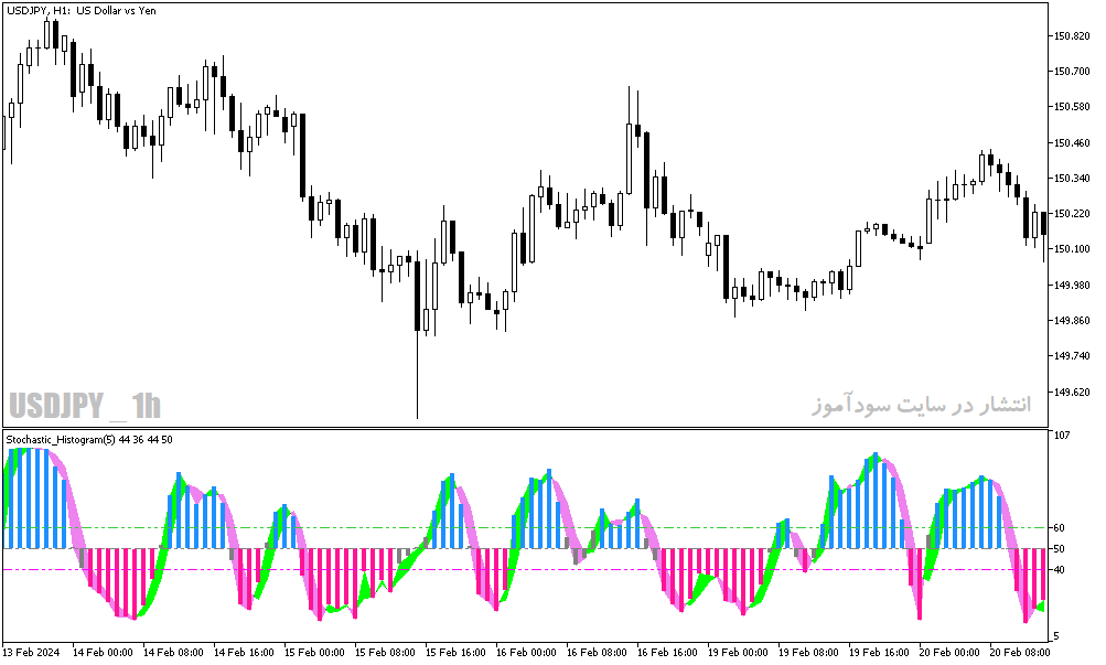 دانلود اندیکاتور استوکاستیک در فارکس برای متاتریدر5 با نام stochastic histogram