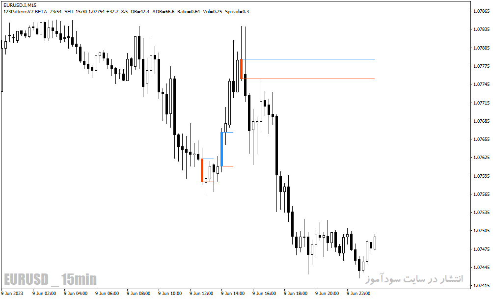 اندیکاتور تشخیص الگوهای کندل استیک برای متاتریدر4 با نام Forex Patterns