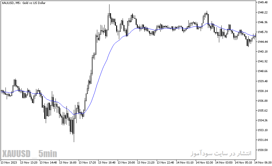 دانلود اندیکاتور میانگین متحرک برای متاتریدر5 با نام custom moving average input color