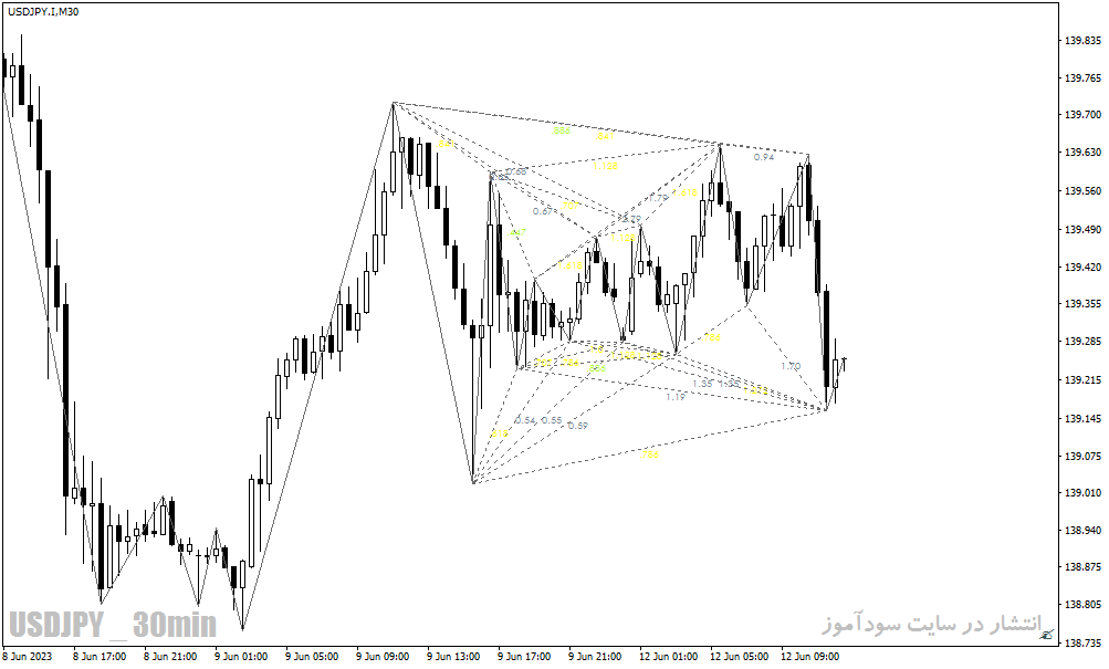 اندیکاتور تشخیص الگوهای هارمونیک با نام اندیکاتور Harmonacci Patterns Indicator برای متاتریدر4