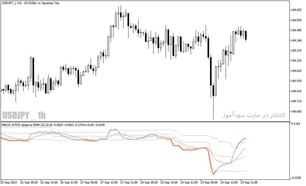 دانلود اندیکاتور مکدی و rsi برای متاتریدر5 با نام macd of rsi adaptive ema fl indicator